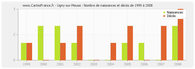 Ugny-sur-Meuse : Nombre de naissances et décès de 1999 à 2008