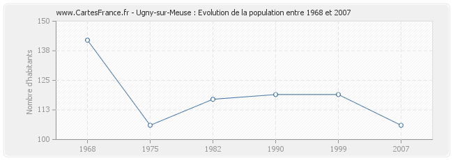 Population Ugny-sur-Meuse