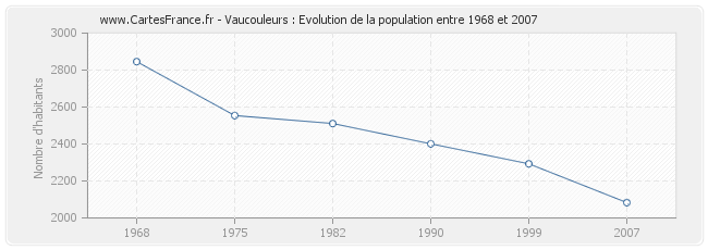 Population Vaucouleurs