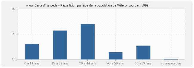 Répartition par âge de la population de Willeroncourt en 1999