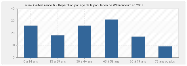 Répartition par âge de la population de Willeroncourt en 2007