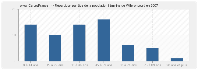 Répartition par âge de la population féminine de Willeroncourt en 2007