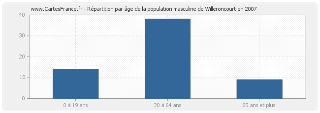 Répartition par âge de la population masculine de Willeroncourt en 2007