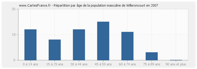 Répartition par âge de la population masculine de Willeroncourt en 2007