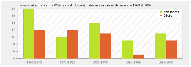 Willeroncourt : Evolution des naissances et décès entre 1968 et 2007