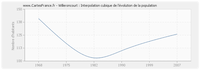 Willeroncourt : Interpolation cubique de l'évolution de la population