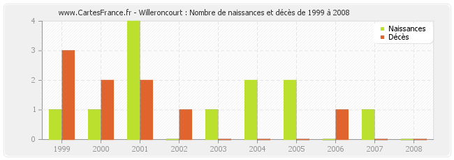 Willeroncourt : Nombre de naissances et décès de 1999 à 2008