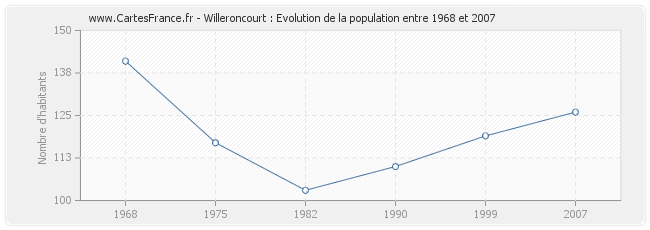 Population Willeroncourt