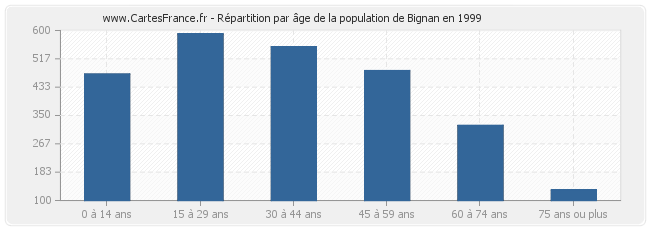 Répartition par âge de la population de Bignan en 1999