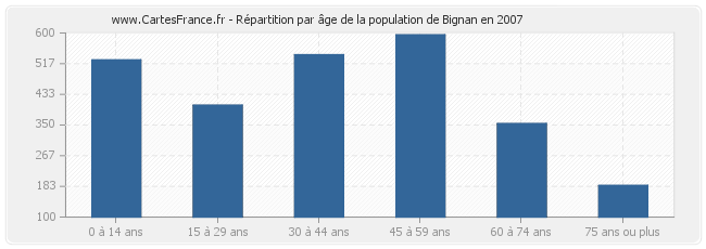 Répartition par âge de la population de Bignan en 2007