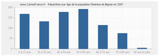 Répartition par âge de la population féminine de Bignan en 2007