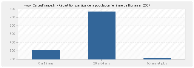 Répartition par âge de la population féminine de Bignan en 2007