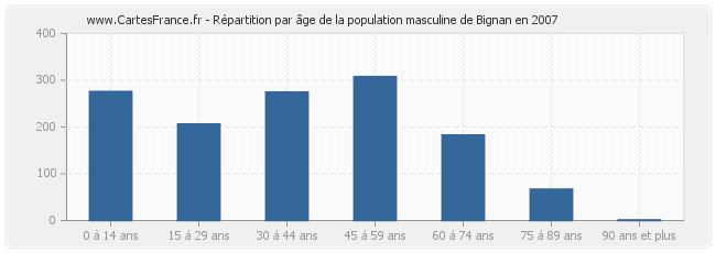 Répartition par âge de la population masculine de Bignan en 2007