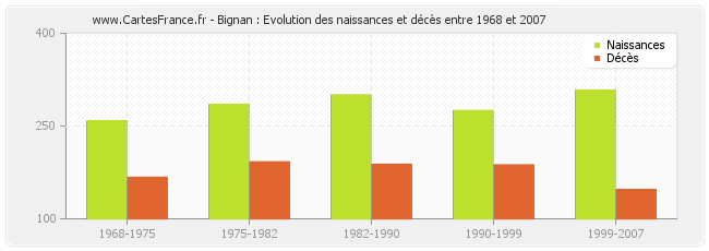 Bignan : Evolution des naissances et décès entre 1968 et 2007