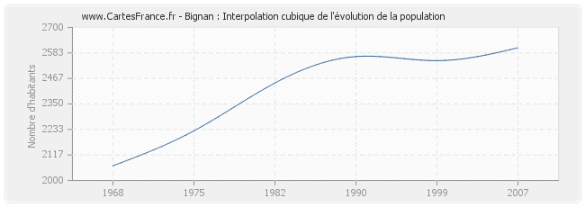 Bignan : Interpolation cubique de l'évolution de la population