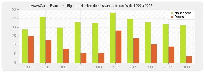 Bignan : Nombre de naissances et décès de 1999 à 2008