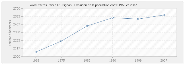 Population Bignan