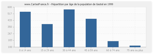 Répartition par âge de la population de Gestel en 1999