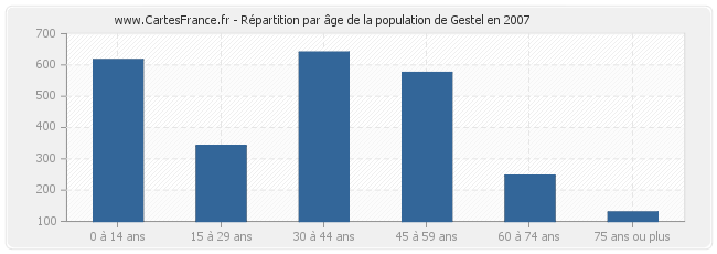 Répartition par âge de la population de Gestel en 2007