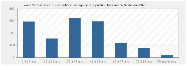 Répartition par âge de la population féminine de Gestel en 2007