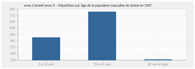 Répartition par âge de la population masculine de Gestel en 2007