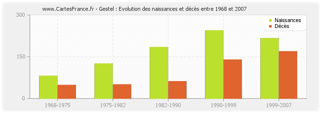 Gestel : Evolution des naissances et décès entre 1968 et 2007