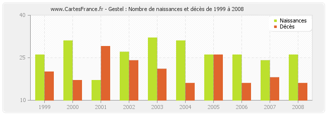 Gestel : Nombre de naissances et décès de 1999 à 2008