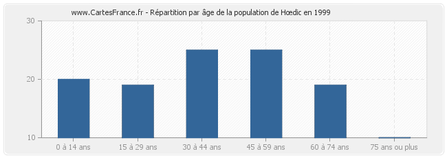 Répartition par âge de la population de Hœdic en 1999