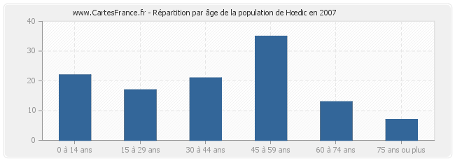 Répartition par âge de la population de Hœdic en 2007