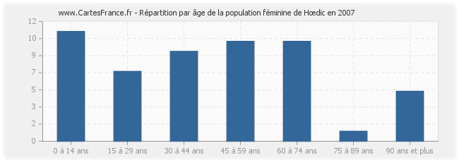 Répartition par âge de la population féminine de Hœdic en 2007