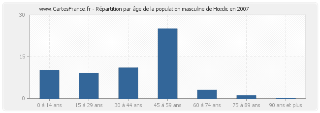 Répartition par âge de la population masculine de Hœdic en 2007