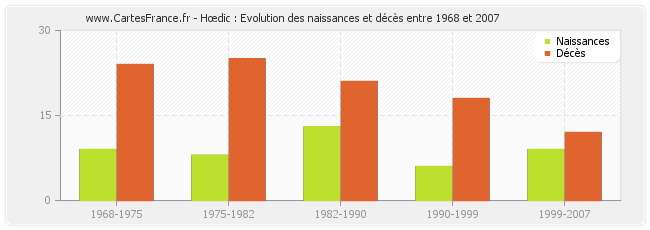 Hœdic : Evolution des naissances et décès entre 1968 et 2007