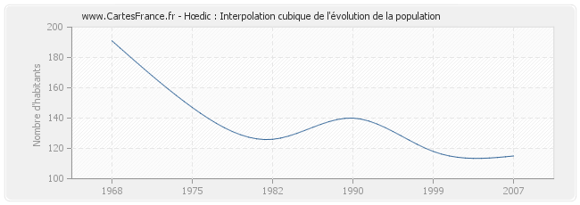 Hœdic : Interpolation cubique de l'évolution de la population