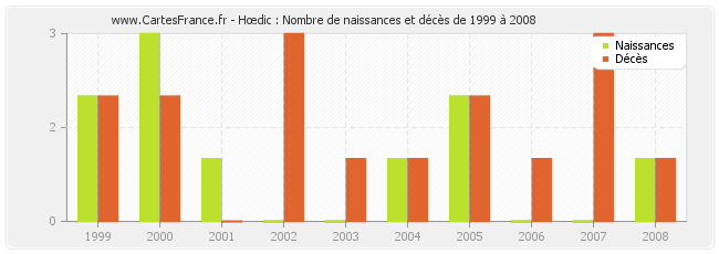 Hœdic : Nombre de naissances et décès de 1999 à 2008