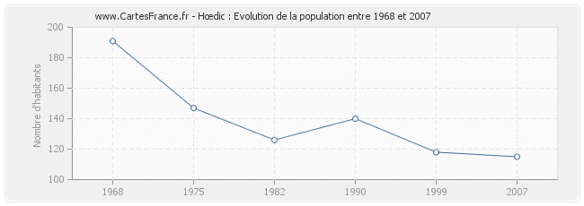 Population Hœdic