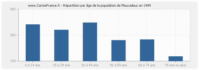 Répartition par âge de la population de Pleucadeuc en 1999