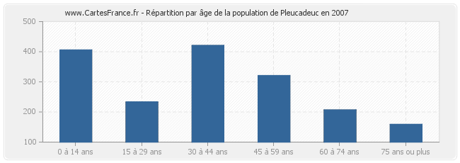 Répartition par âge de la population de Pleucadeuc en 2007