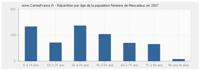 Répartition par âge de la population féminine de Pleucadeuc en 2007