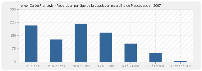 Répartition par âge de la population masculine de Pleucadeuc en 2007