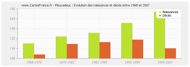 Pleucadeuc : Evolution des naissances et décès entre 1968 et 2007