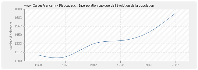 Pleucadeuc : Interpolation cubique de l'évolution de la population