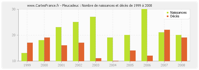 Pleucadeuc : Nombre de naissances et décès de 1999 à 2008