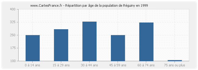 Répartition par âge de la population de Réguiny en 1999