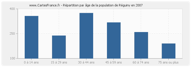 Répartition par âge de la population de Réguiny en 2007