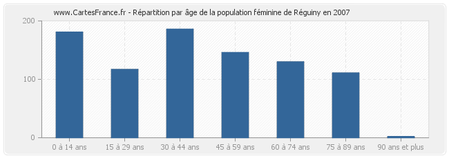 Répartition par âge de la population féminine de Réguiny en 2007