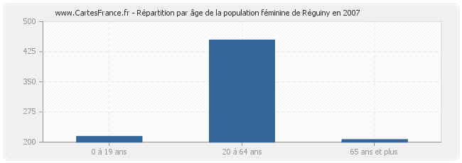 Répartition par âge de la population féminine de Réguiny en 2007