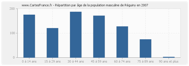 Répartition par âge de la population masculine de Réguiny en 2007