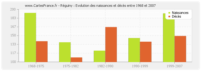 Réguiny : Evolution des naissances et décès entre 1968 et 2007