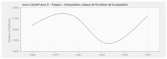 Réguiny : Interpolation cubique de l'évolution de la population