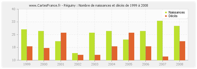 Réguiny : Nombre de naissances et décès de 1999 à 2008